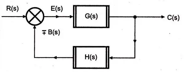 Control System - Block Diagram Reduction Rules !!