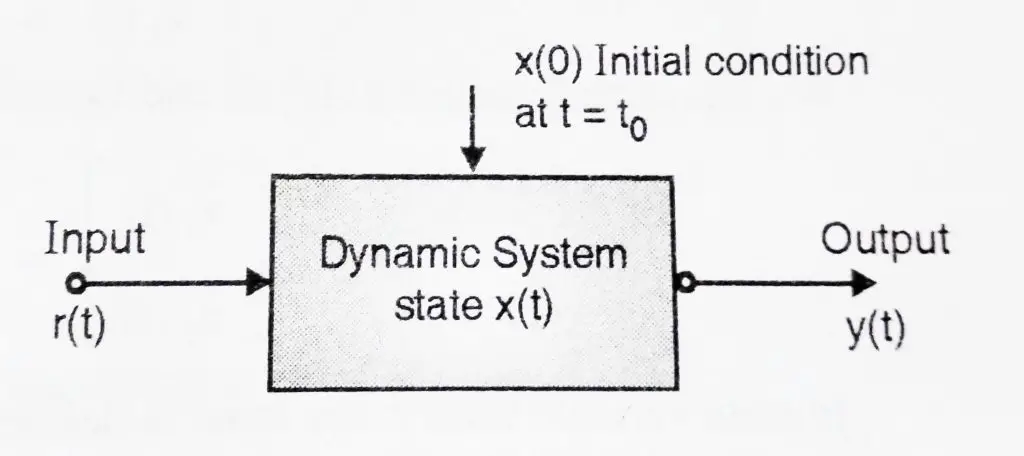 Control System - State Space Analysis
