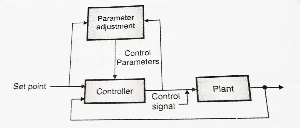Control System - Adaptive and Optimal Control Systems