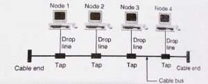 Computer Network - Network Topology Types (Bus , Star , Mesh , Tree , Ring and Hybrid)