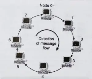 Computer Network - Network Topology Types (Bus , Star , Mesh , Tree , Ring and Hybrid)