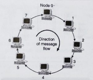 Computer Network - Network Topology Types (Bus , Star , Mesh , Tree , Ring and Hybrid)