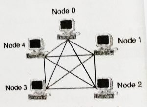 Computer Network - Network Topology Types (Bus , Star , Mesh , Tree , Ring and Hybrid)