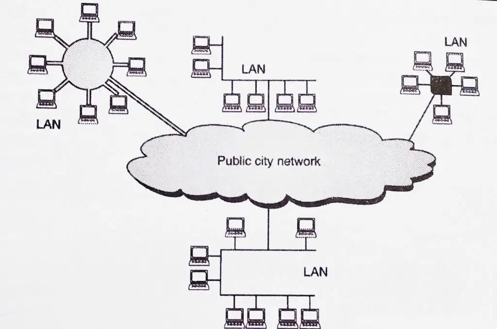 Wide Area network(wan),Local Area Network(lan), Metropolitan Area Network(man), Personal Area Network(pan) and Campus Area Network(can)