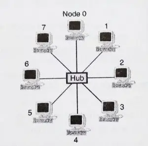 Computer Network - Network Topology Types (Bus , Star , Mesh , Tree , Ring and Hybrid)