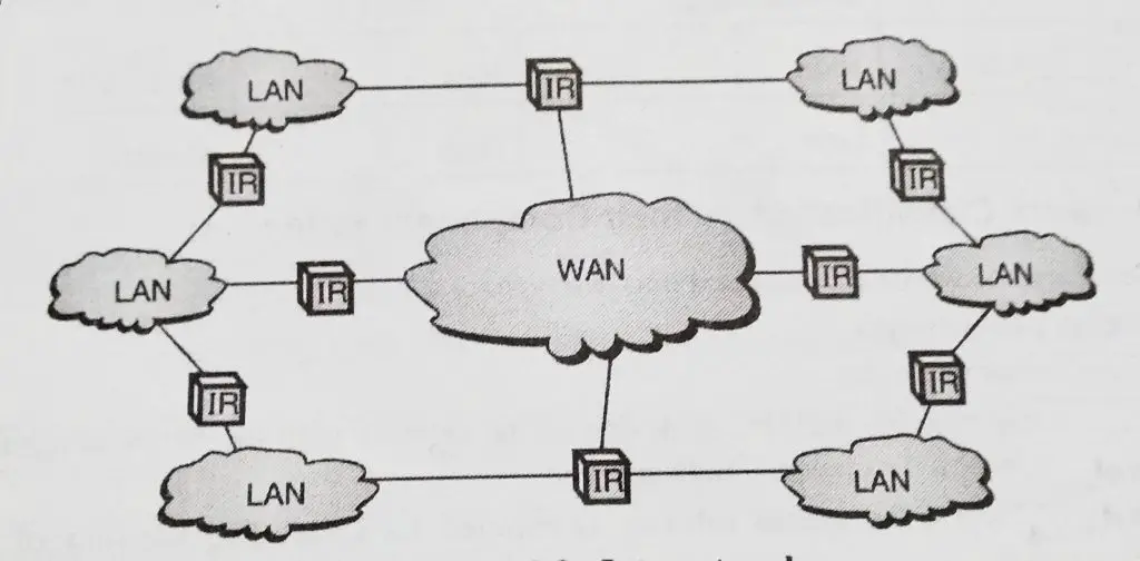 Wide Area network(wan),Local Area Network(lan), Metropolitan Area Network(man), Personal Area Network(pan) and Campus Area Network(can)