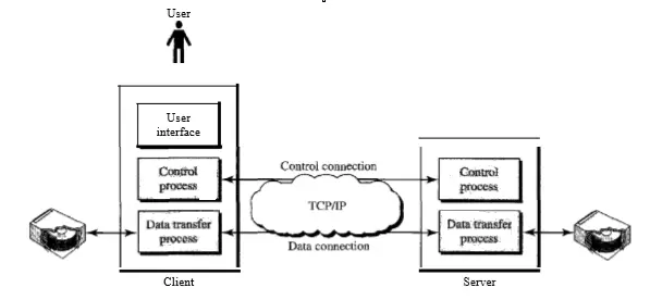 Application Layer - File Transfer Protocol (FTP client and FTP server communication) and Trivial File Transfer Protocol (TFTP)