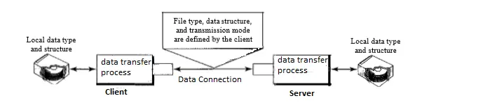 Application Layer - File Transfer Protocol (FTP client and FTP server communication) and Trivial File Transfer Protocol (TFTP)