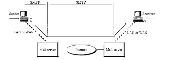 Application Layer (email services) - Simple Mail Transfer Protocol (SMTP Server Gateway )