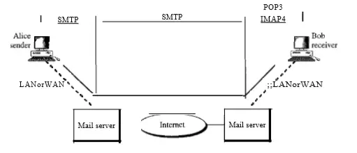 Application Layer (email services) - Message Access Agents (POP and IMAP)