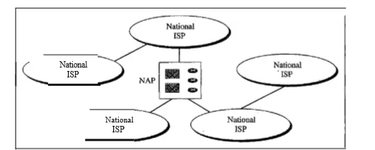 Application Layer - Internet Service Providers (ISP) And MCI (the backbone of the internet)