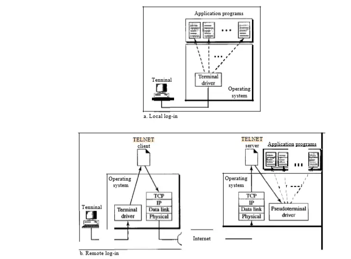 Application Layer - Telnet , P2P file sharing and Rlogin (Remote Login)