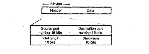 Transport Layer - User Datagram Protocol (UDP)
