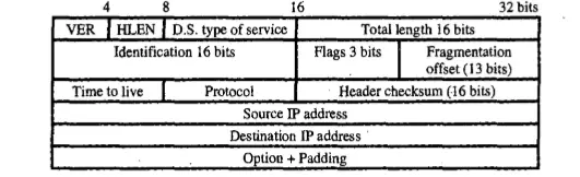 Network Layer - Introduction To IP Protocol (IPv4 version of IP)