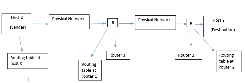 Network Layer - Need of Routing and IP Fragmentation (Bellman Ford and Dijkstra Algorithm)