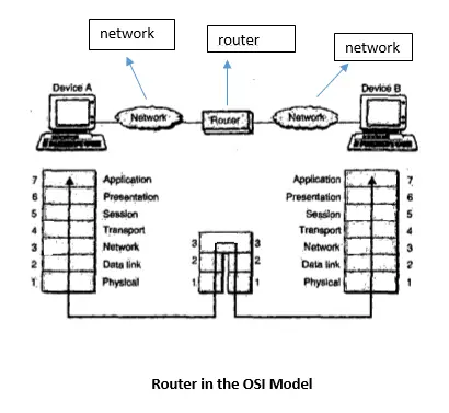Network Layer - Need of Routing and IP Fragmentation (Bellman Ford and Dijkstra Algorithm)