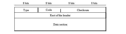 Network Layer - ICMP (Internet Control Message Protocol)