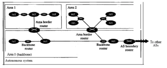 Network Layer - Open Shortest Path First Protocol (OSPF Protocol)