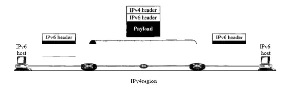 Network Layer - IPv6 (Internet Protocol version 6) address , IPv6 tunnel And IPv6 subnetting