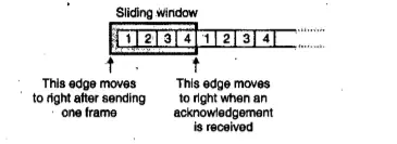 Sliding Window and Stop - Wait protocol for Flow Control in data link layer