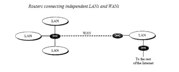 What is a Router, Switch And Gateway in Networking ?