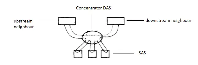 What Is Fiber Distributed Data Interface (FDDl) In Data Transmission ?