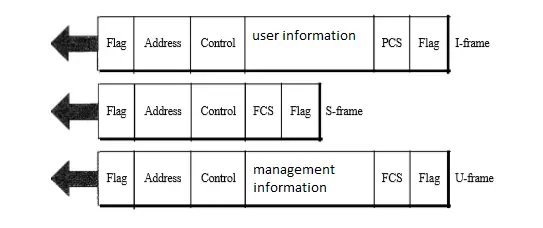 Data Link Layer - High Level Data Link Control (HDLC) Protocol