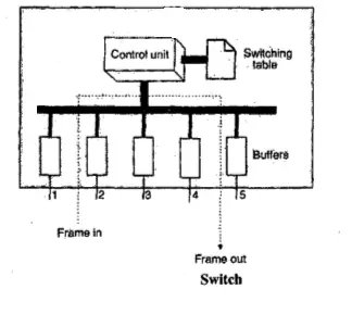 What is a Router, Switch And Gateway in Networking ?