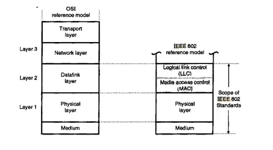 Complete Detail About The IEEE Format (IEEE Standards) In Data Transmission