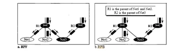 Network Layer - RPB , RPM , IGMP And DVMRP Protocols