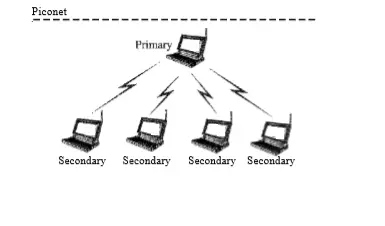 What is Bluetooth Technology (IEEE 802.15 Standard) ?