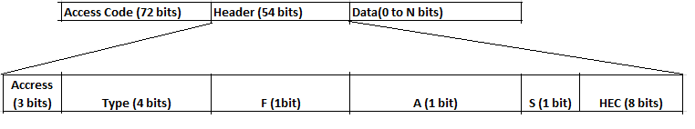 What is Bluetooth Technology (IEEE 802.15 Standard) ?