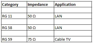 What Is Coaxial Cable That Is Used In The Physical Layer ?