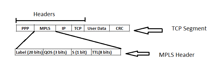 What is MPLS in Networking ? (Multiprotocol Label Switching)