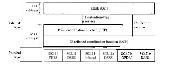 What is Wifi (IEEE 802.11 Wireless Lan Standard) ?