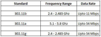 What is Wifi (IEEE 802.11 Wireless Lan Standard) ?