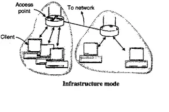 What is Wifi (IEEE 802.11 Wireless Lan Standard) ?