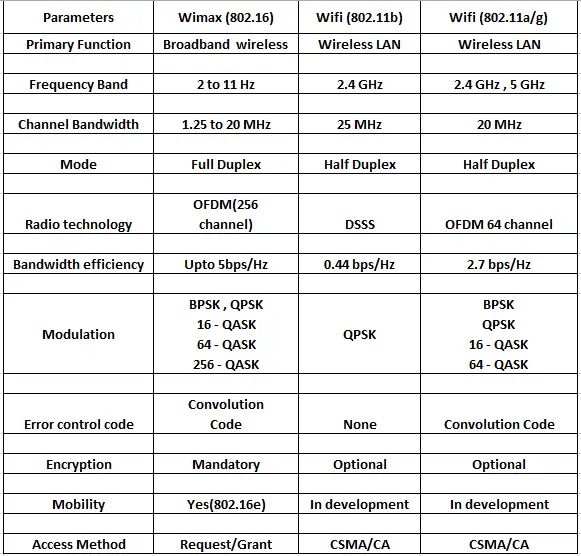 Wimax vs Wifi Technology (Comparison of IEEE 802.16 and 802.11 Standards)
