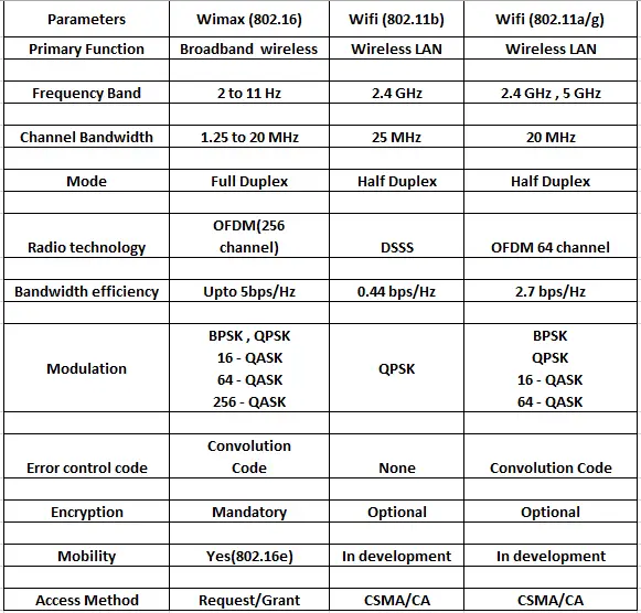 Wimax Vs Wifi Technology Comparison Of Ieee 802 16 And 802 11