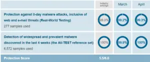 Windows Defender Vs Avast Vs AVG - Which one Is The Best ?