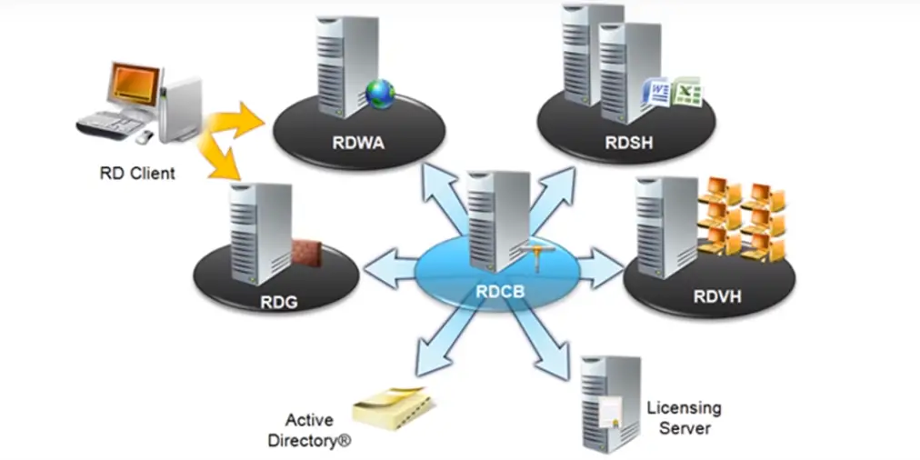 rds remote access servers