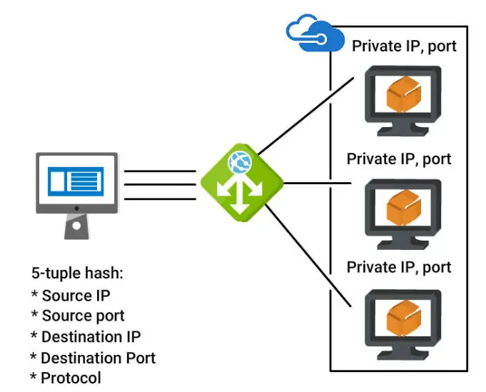 Azure Virtual Networks