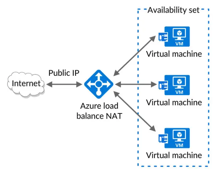 Azure Virtual Networks