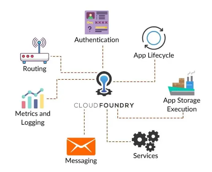 Cloud Foundry - Everything You Want To Know !!