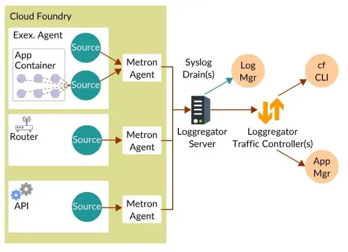 Cloud Foundry - Everything You Want To Know !!