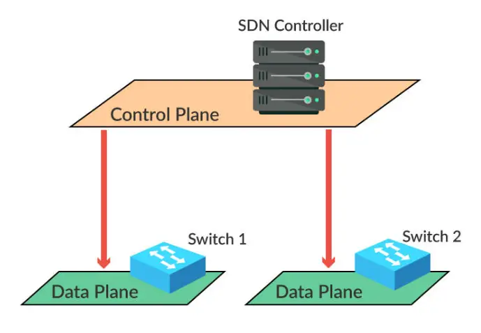 openflow sdn
