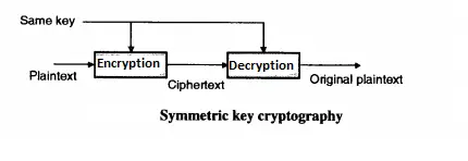 Types Of Cryptography - Symmetric And Asymmetric Key