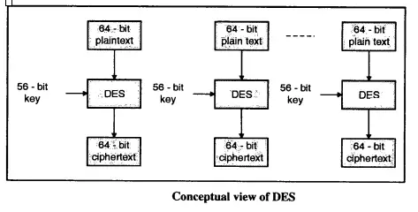 What Is Data Encryption Standard (DES) In Cryptography ?