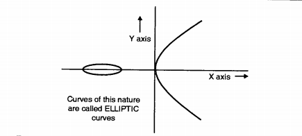 Elliptical Curve Cryptography ECC