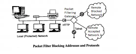 Firewall Types , Configuration And Security